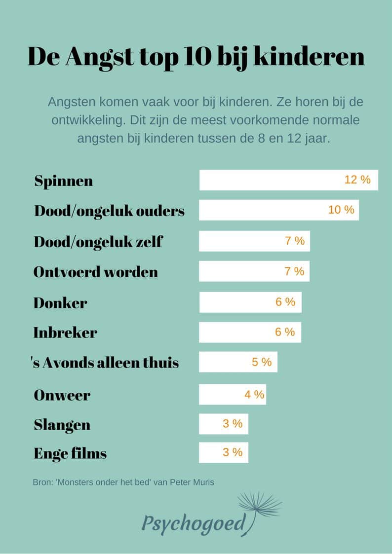 Top angsten bij kinderen